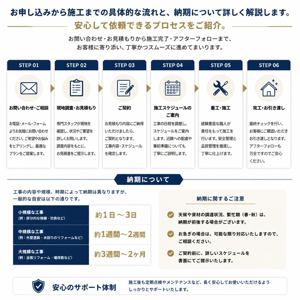 施工の流れと納期