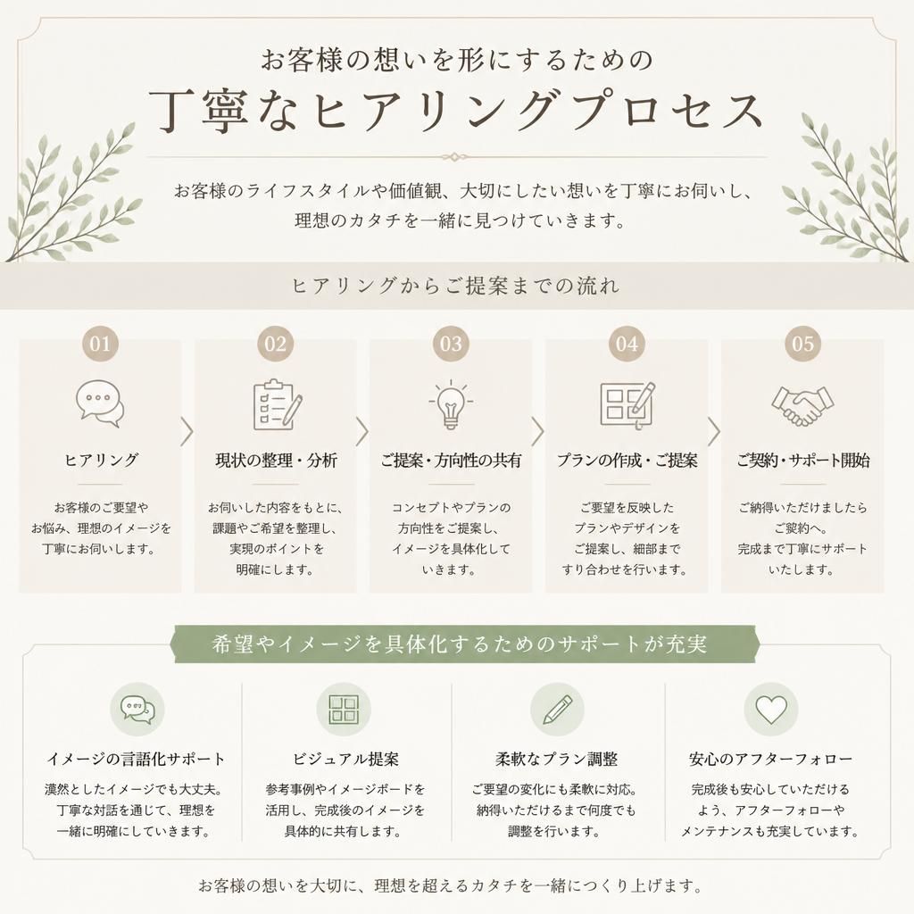 デザインのヒアリング