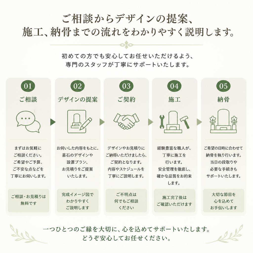 施工プロセスのご説明